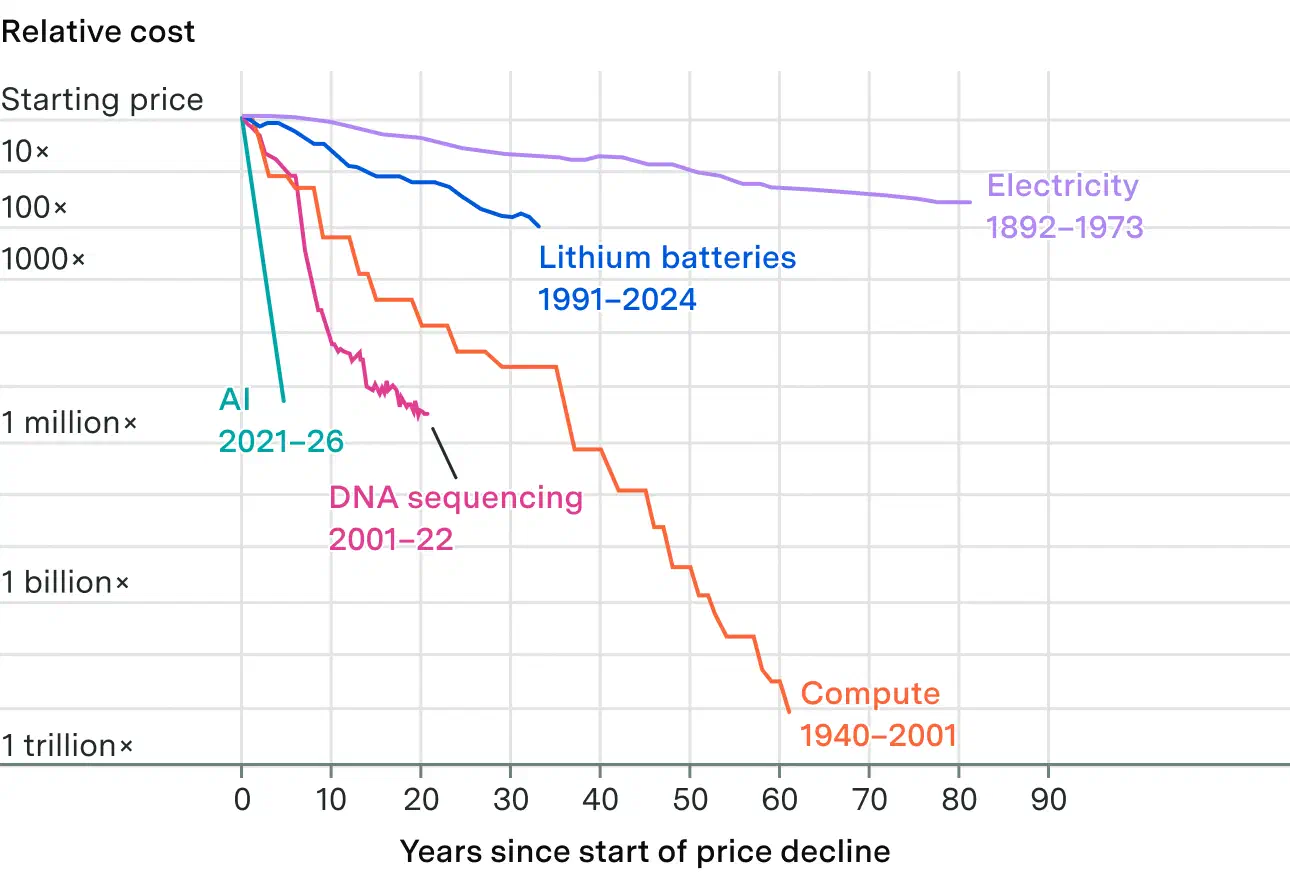 Log-scale line chart of relative cost against years since each price decline began. AI (2021–26) falls about a million-fold in under five years, far more steeply than DNA sequencing (2001–22), compute (1940–2001), lithium batteries (1991–2024) or electricity (1892–1973).