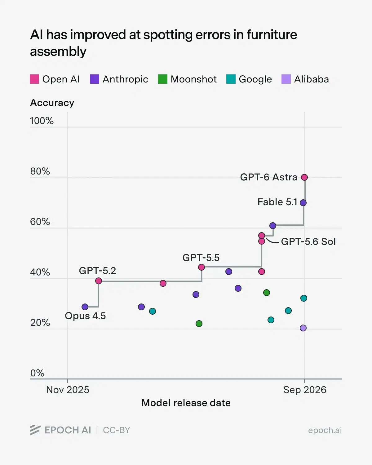 Scatter plot of Furniture Assembly Benchmark accuracy against model release date, Nov 2025 to Sep 2026, coloured by developer. A step line tracks the best score, rising from Opus 4.5 at about 28% through GPT-5.2 and GPT-5.5 to Fable 5.1 at 70% and GPT-6 Astra at 80%.